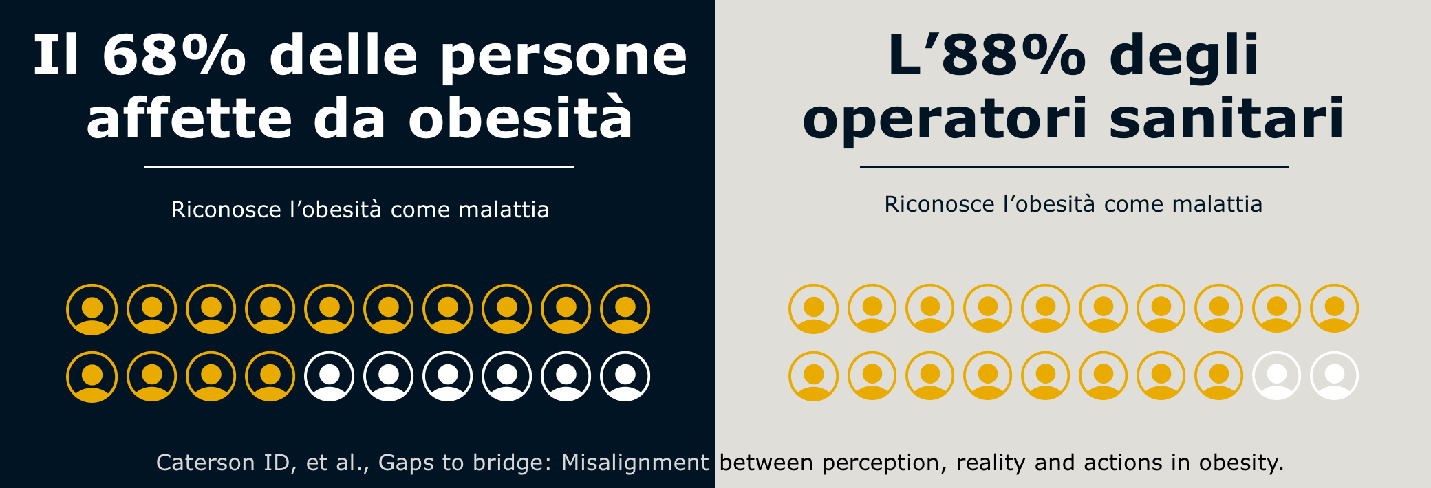 Infographic displaying the amount of people and health care professionals that recognise obesity as a disease.